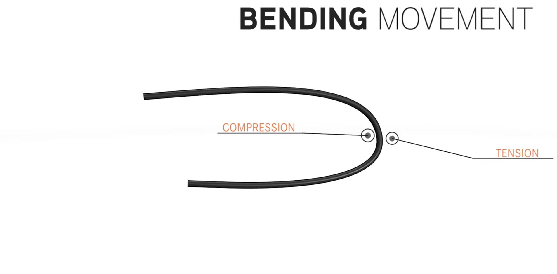 Continuous flex bending movement