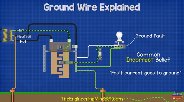 Ground fault explained