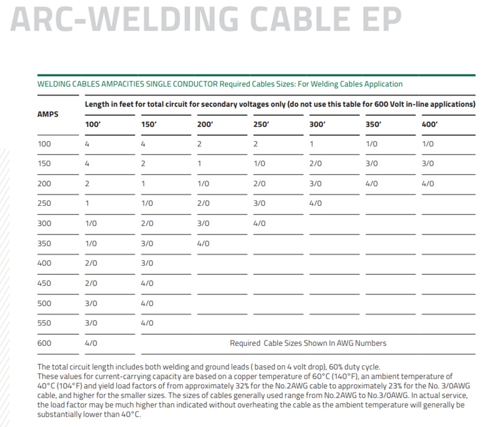 Welding Cable AMP Chart